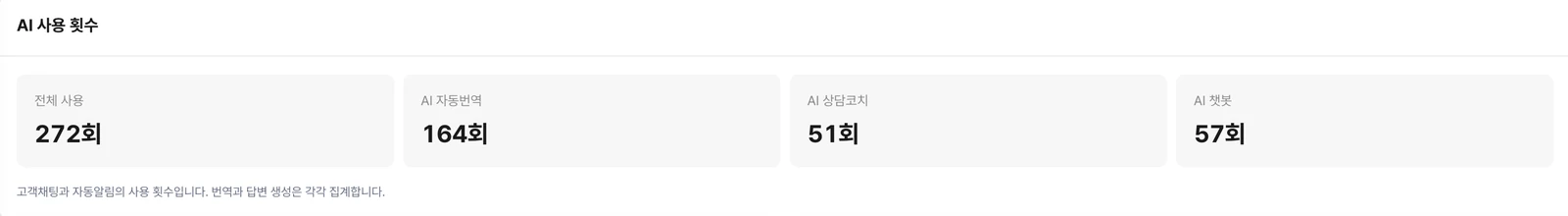 AI 사용 횟수 - 전체 272회, 자동번역 164회, 상담코치 51회, 챗봇 57회