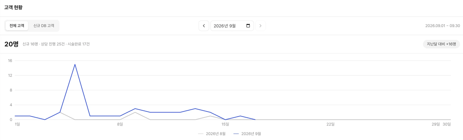 고객 현황 트렌드 차트 - 신규 16명, 상담 진행 25건, 시술완료 17건