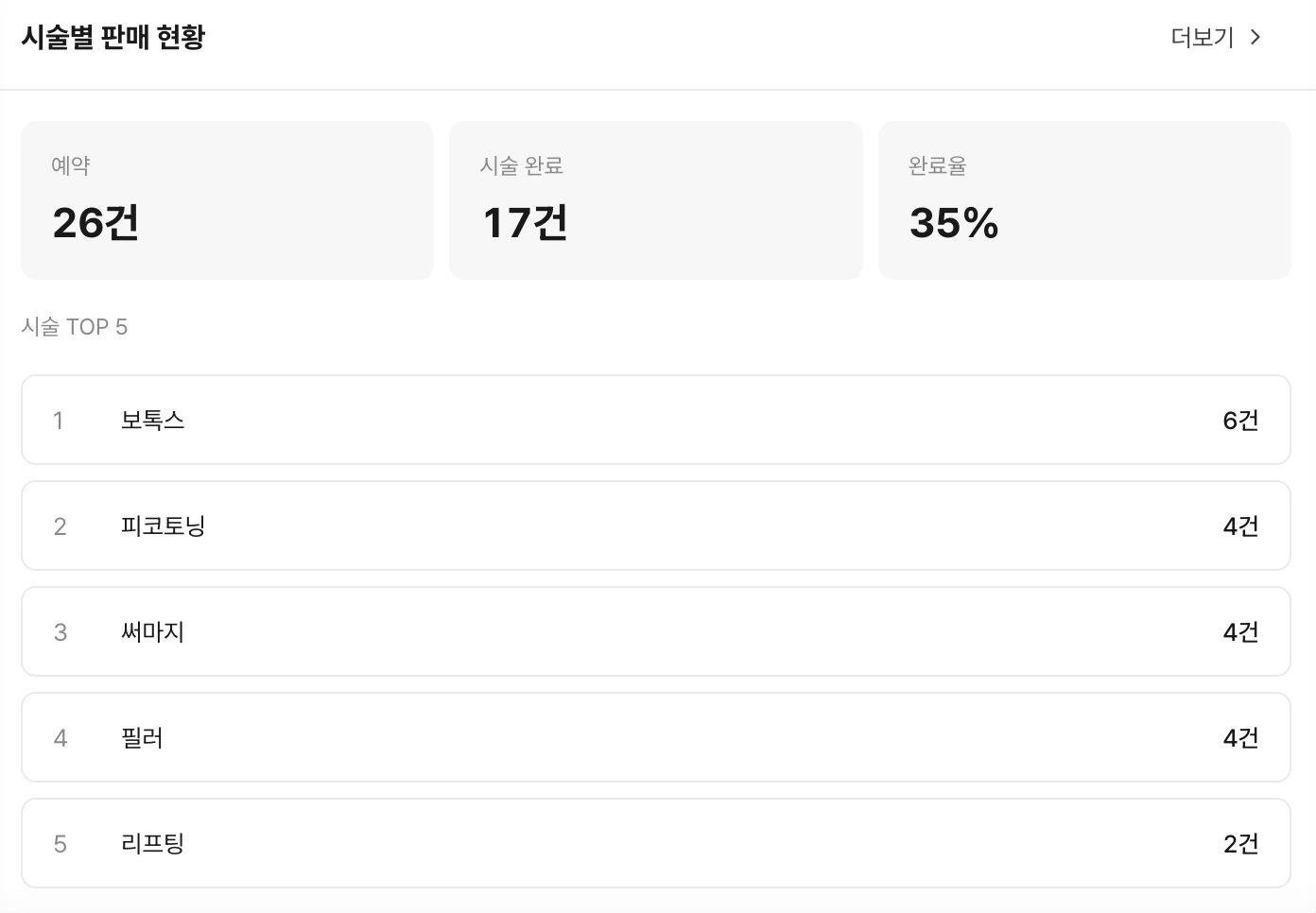 시술별 판매 현황 - 예약 26건, 시술 완료 17건, 완료율 35%